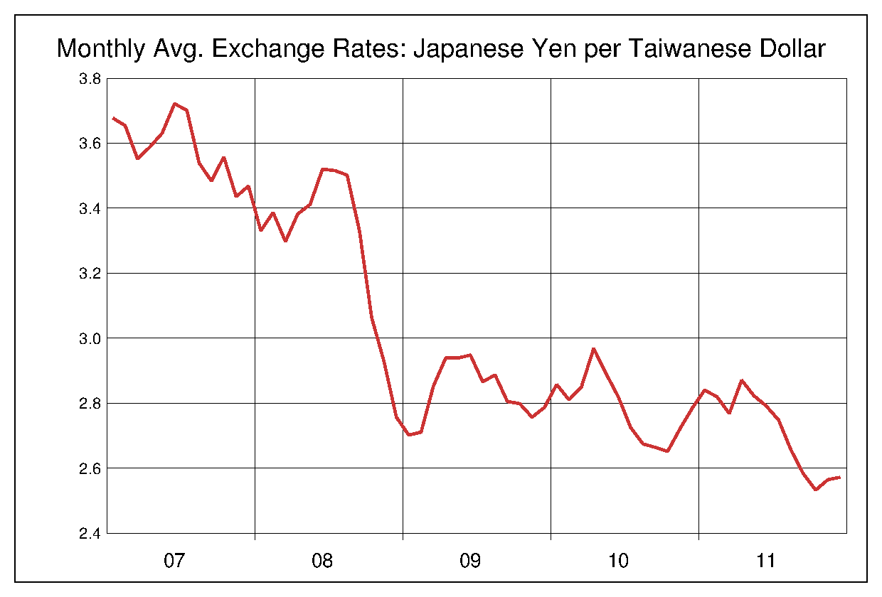 2007年から2011年までの台湾ドル/円のヒストリカルチャート